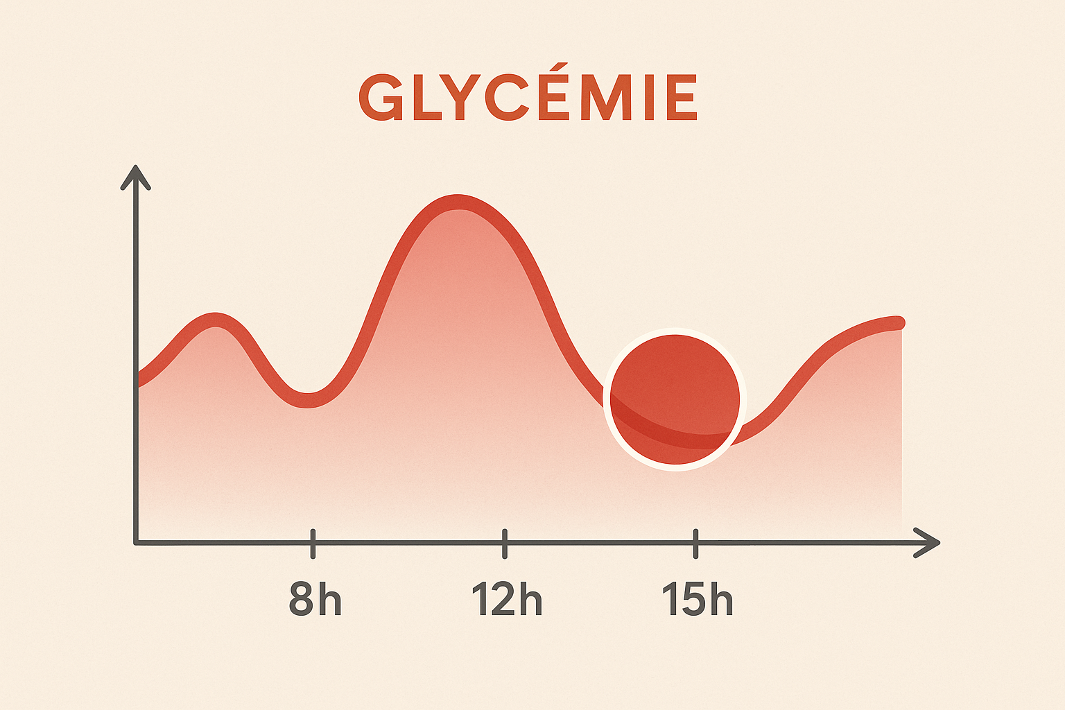 manque de glycémie après le repas
